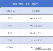 越南次要进出口工业概况