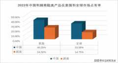 从我国取越南鞋业